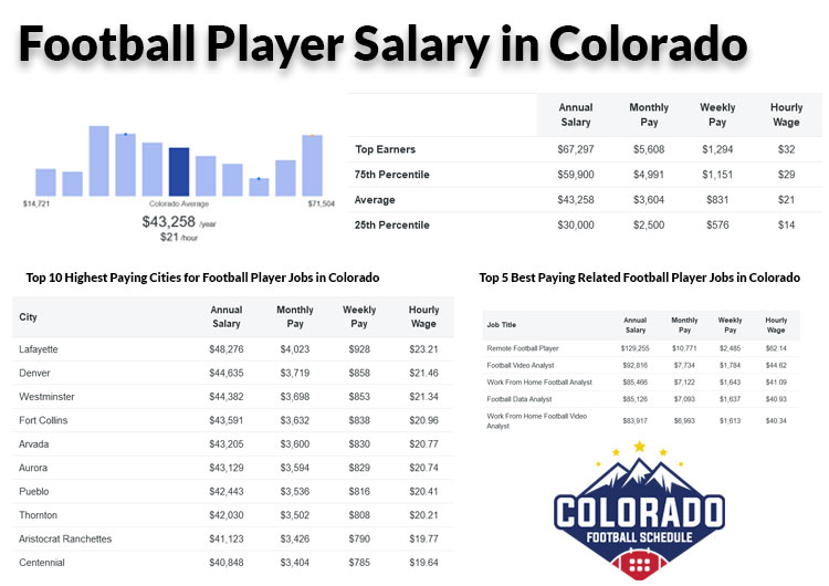 How much does a Football Player make in Colorado?